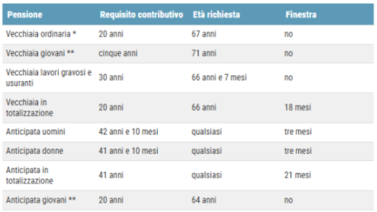 pensione anticipata come lasciare il lavoro prima dei 67 anni anche a 64 i calcoli con il pensionometro