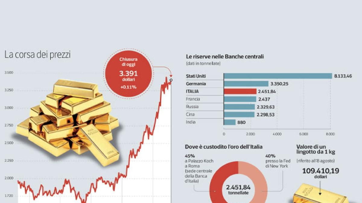 lingotti i dazi160 di trump sull8217oro fanno volare le quotazioni la mossa anti svizzera cambia il mercato