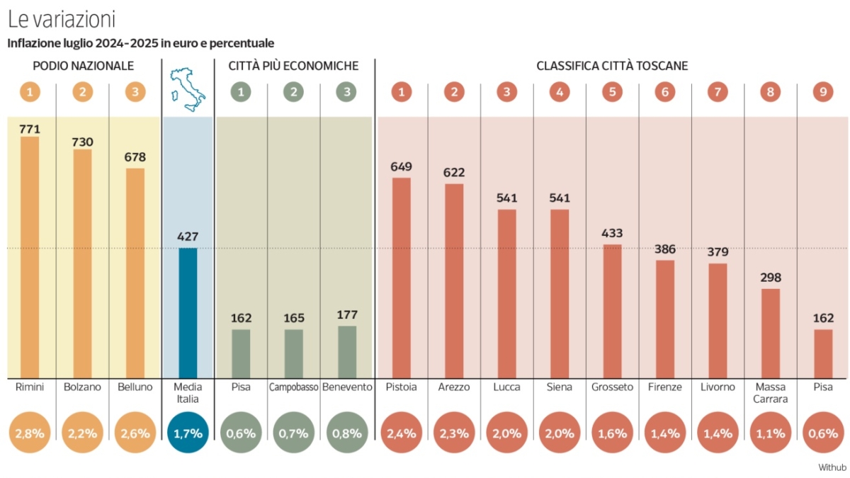 L'inflazione in Toscana tra alti e bassi: Pisa è la città italiana con meno rincari
