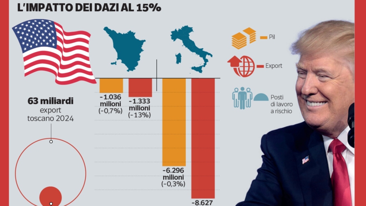 Trump non fa sconti alla Toscana: i dazi costeranno un miliardo
