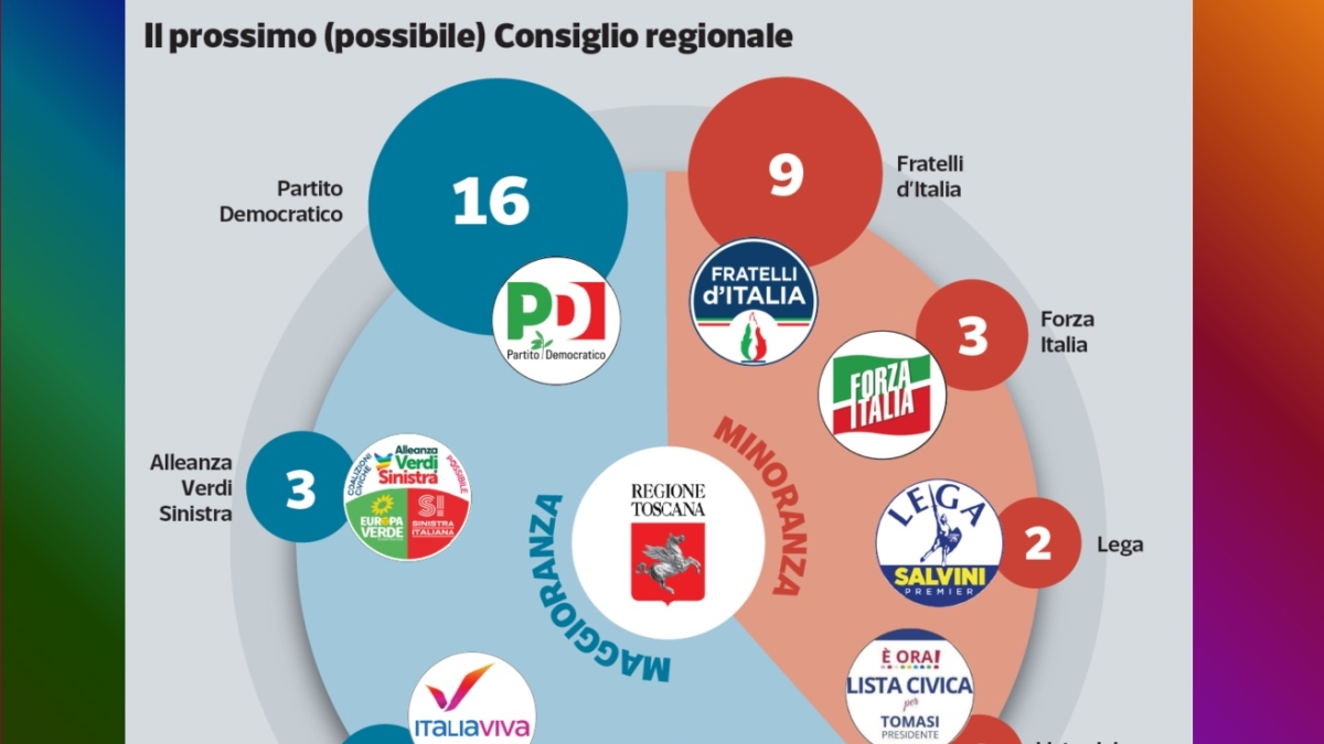 Elezioni in Toscana: ecco come potrebbe essere il prossimo consiglio regionale. FdI fa i conti, FI «chiama» Calenda, guerra Ceccardi-Vannacci nella Lega