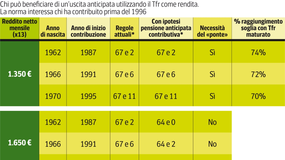 In pensione anticipata con il Tfr, ma solo per il ceto medio: come potrebbe funzionare, chi ci guadagna Simulazioni In pensione anticipata con il Tfr, ma solo per il ceto medio: come potrebbe funzionare, chi ci guadagna Simulazioni