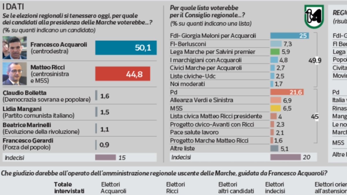 Regionali nelle Marche, centrodestra avanti: Acquaroli al 50,1%, Ricci al 44,8. Tra i partiti FdI batte il Pd