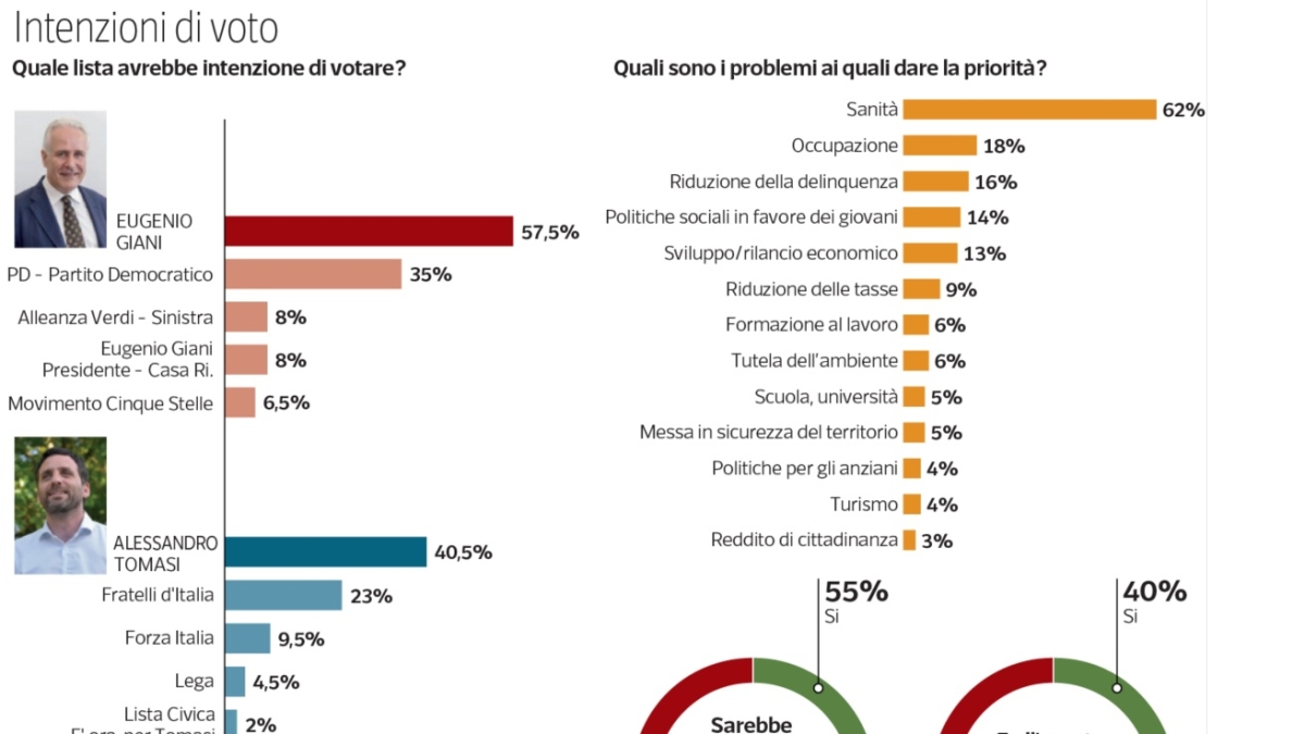 Elezioni Toscana, Giani tiene il vantaggio su Tomasi. E sui Cpr i toscani dicono sì... ma non nel proprio Comune