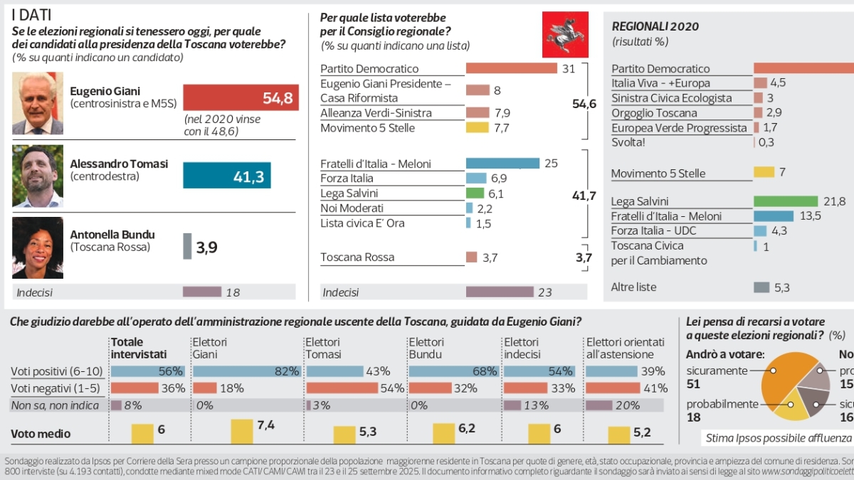 Toscana, Giani può fare il bis con 13 punti di vantaggio Pd in testa con il 31%, FdI al 25