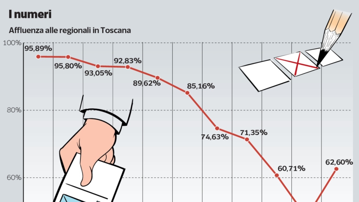 Astensionismo in Toscana, Floridia: «Bassa affluenza? Oggi manca la chiamata alle armi. E le sfide sono all’interno»
