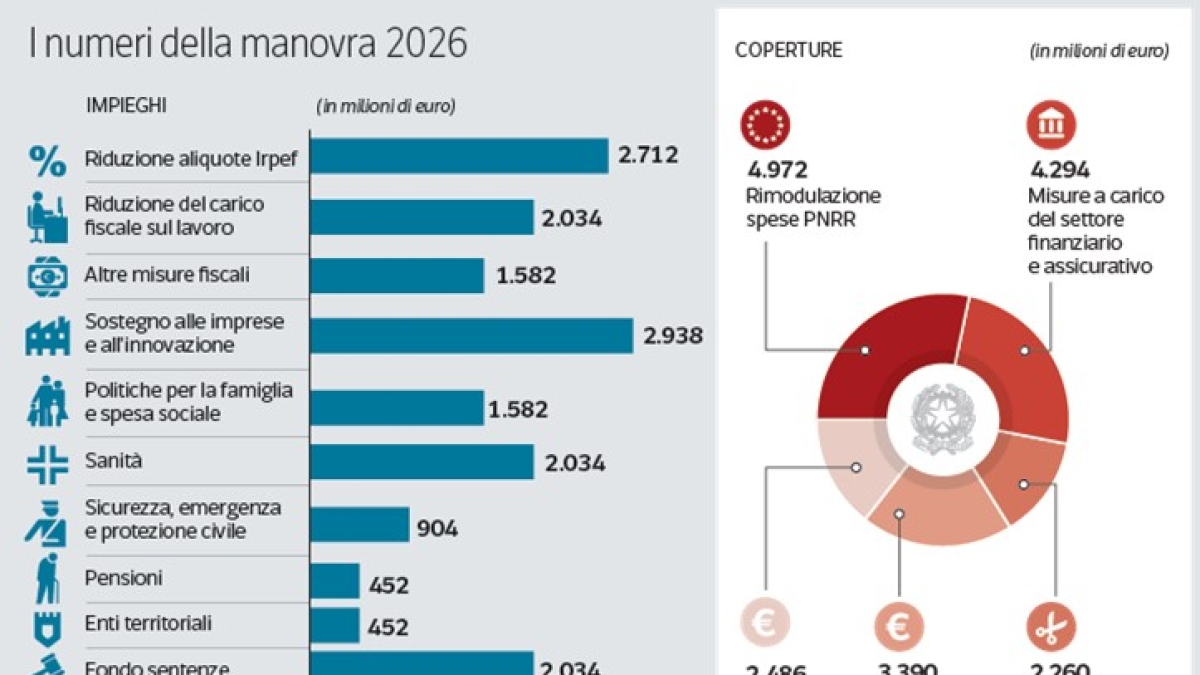 Manovra, dal taglio dell’Irpef alle pensioni: tutte le misure approvate. Meloni: «Priorità a famiglia, casa, salari e sanità» Manovra, dal taglio dell’Irpef alle pensioni: tutte le misure approvate. Meloni: «Priorità a famiglia, casa, salari e sanità»