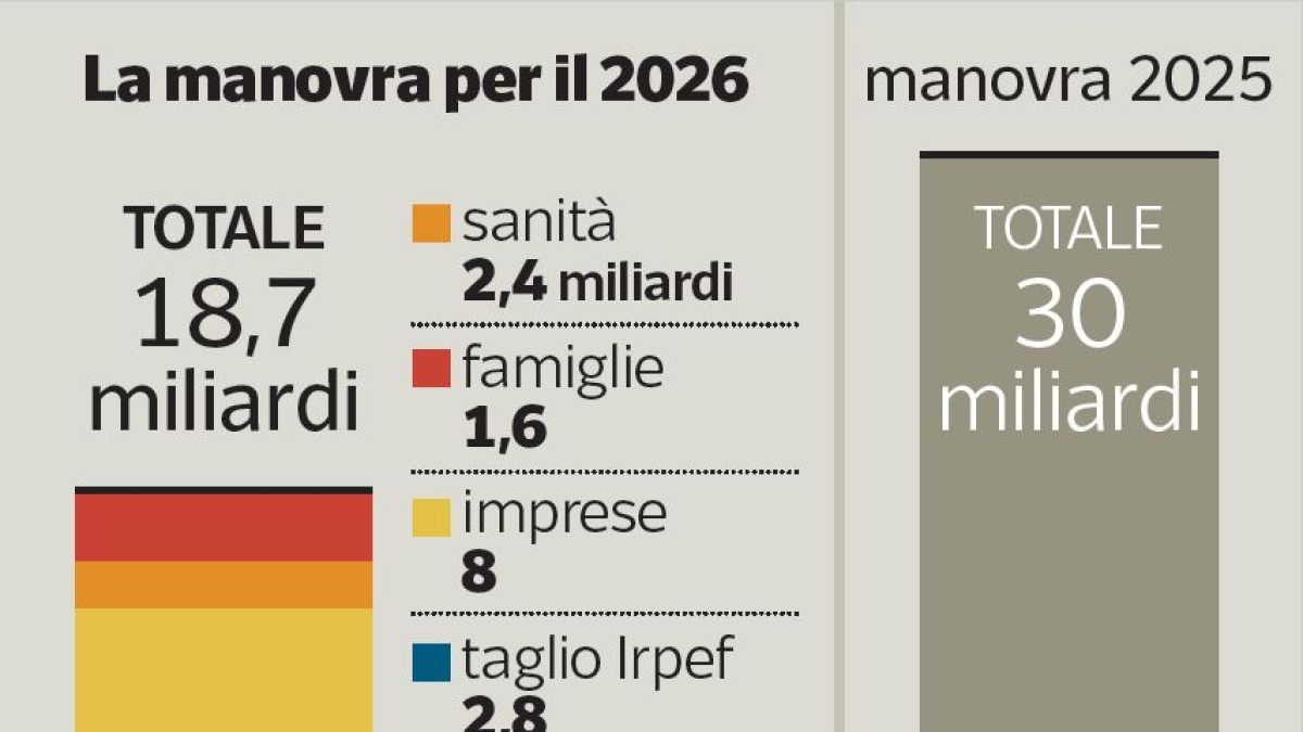 Manovra, ecco cosa cambia: meno tasse sugli straordinari (ma non per tutti), rottamazione delle cartelle, ...