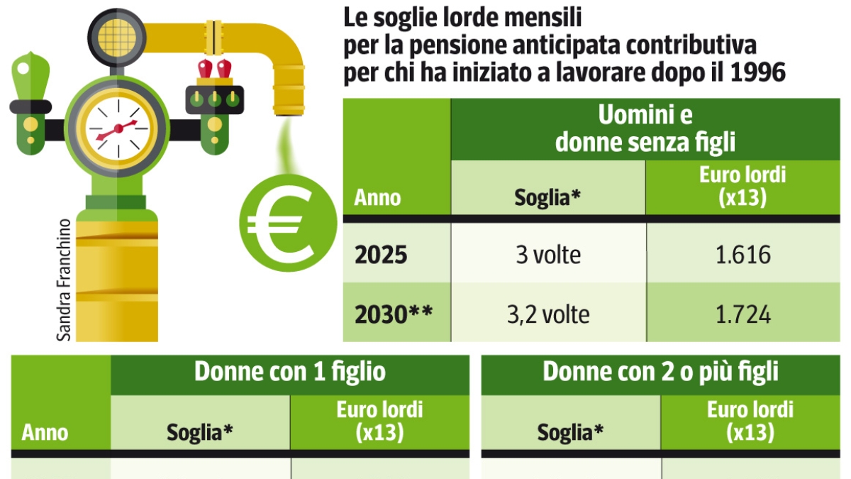Dimmi quanti anni hai e ti dirò quando vai in pensione e come accorciare i tempi: la guida |?Nuovi requisiti, bonus per chi resta: le novità  Dimmi quanti anni hai e ti dirò quando vai in pensione e come accorciare i tempi: la guida |?Nuovi requisiti, bonus per chi resta: le novità