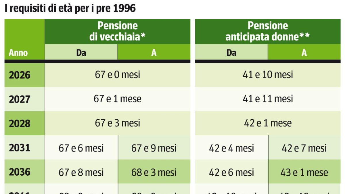 Pensioni, perché conviene investire il Tfr nel fondo integrativo? Sconto da 1.800 € l’anno