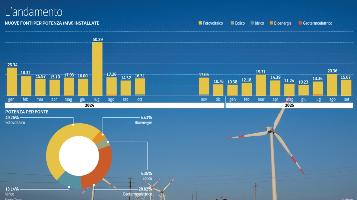 Energie rinnovabili, la Toscana va pianissimo: l'obiettivo 2030 è lontano e l’eolico è fermo al palo