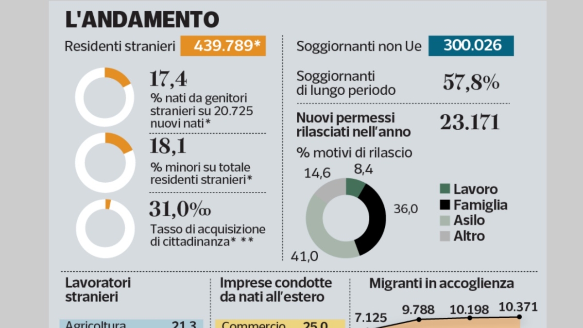 In Toscana migranti a quota 440 mila, dopo l’aumento degli sbarchi dirottati