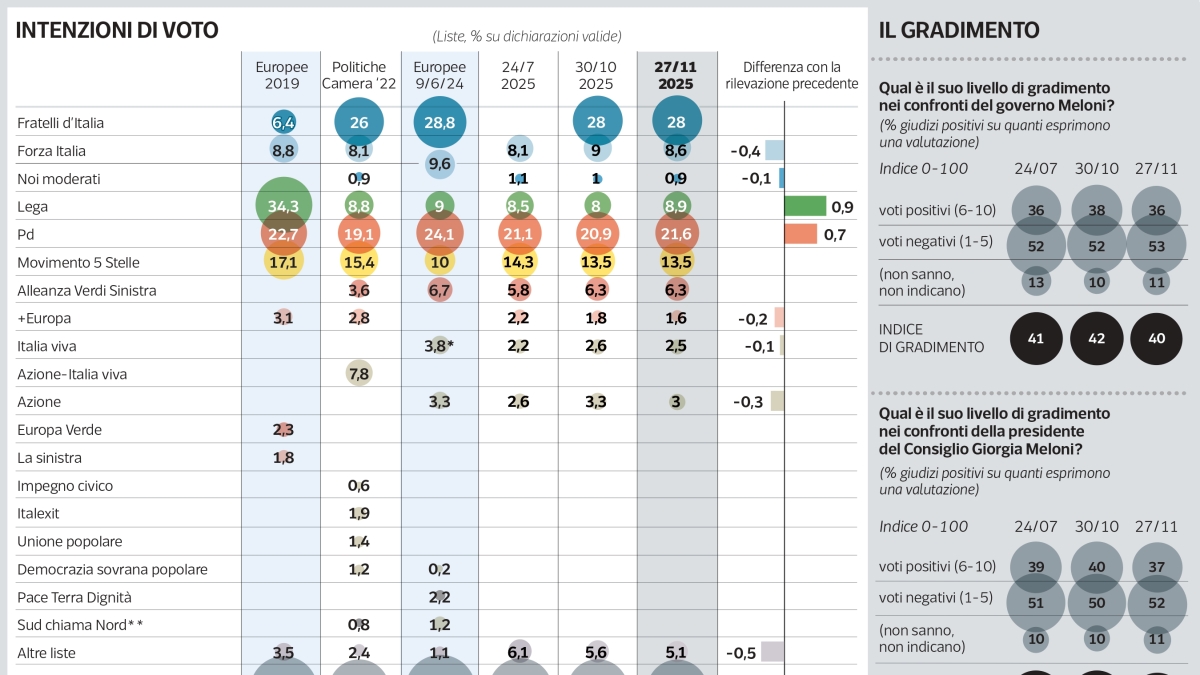 Sondaggio Ipsos| Fratelli d’Italia in testa con il 28%. Pd e Lega in crescita dopo le Regionali