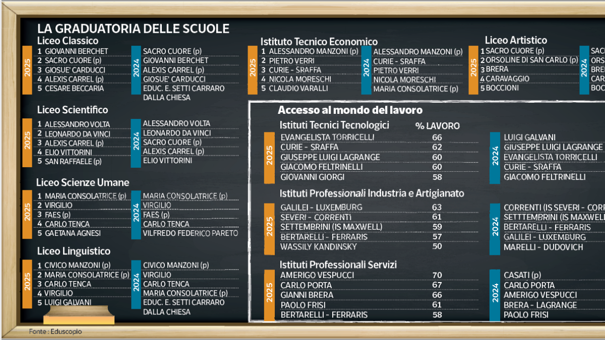 Eduscopio, la graduatoria delle scuole di Milano