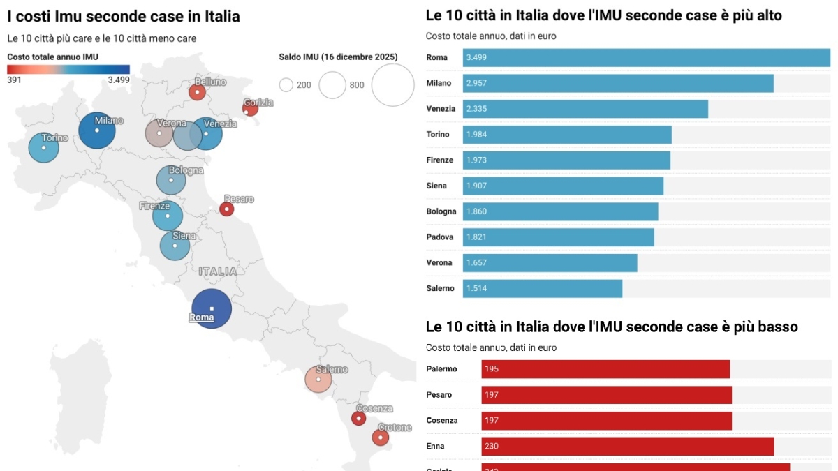 Imu: la più cara si paga a Roma (3.500 euro l’anno) e Milano, meno di 400 euro a Palermo | La mappa