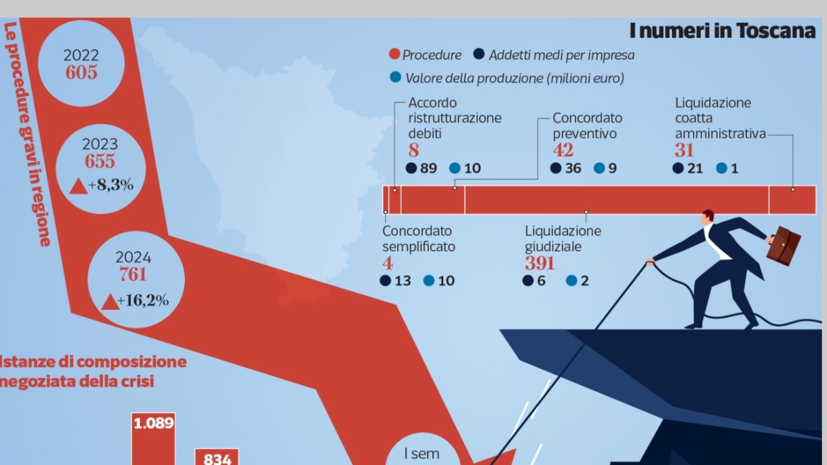 La Toscana in crisi: un boom di concordati e liquidazioni, da gennaio a giugno già 464 casi gravi
