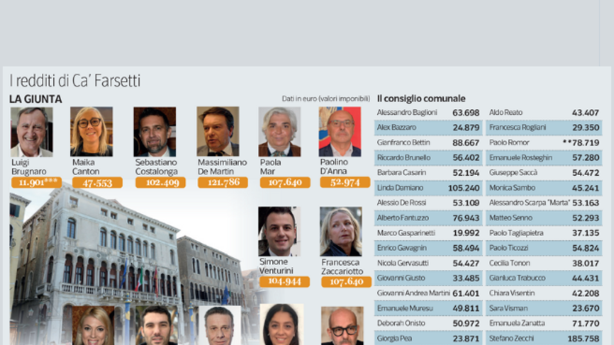 Venezia, in Comune assessori e consiglieri più ricchi: case, automobili, azioni. Il sindaco quasi senza «reddito»