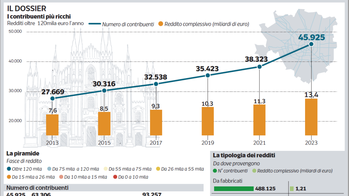 I contribuenti più ricchi di Milano: il dossier del ministero dell'Economia e delle Finanze