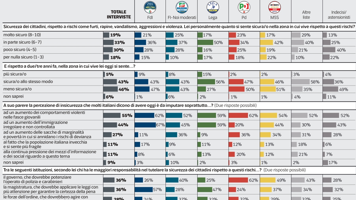 Sondaggio Ipsos | Gli italiani si sentono meno sicuri. Le paure su giovani e immigrati