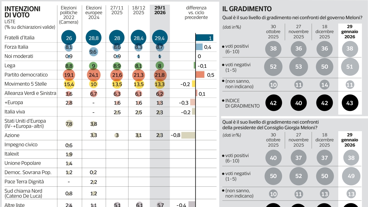 Sondaggio Ipsos | Fratelli d’Italia cresce ancora: 29,4%. Il Pd sale al 21,8%. M5S stabile: 13,3%