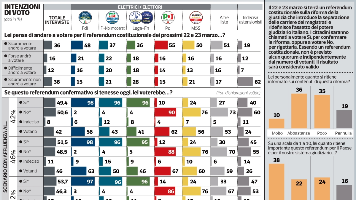 Referendum sulla Giustizia, il risultato dipenderà dall’affluenza: il grafico