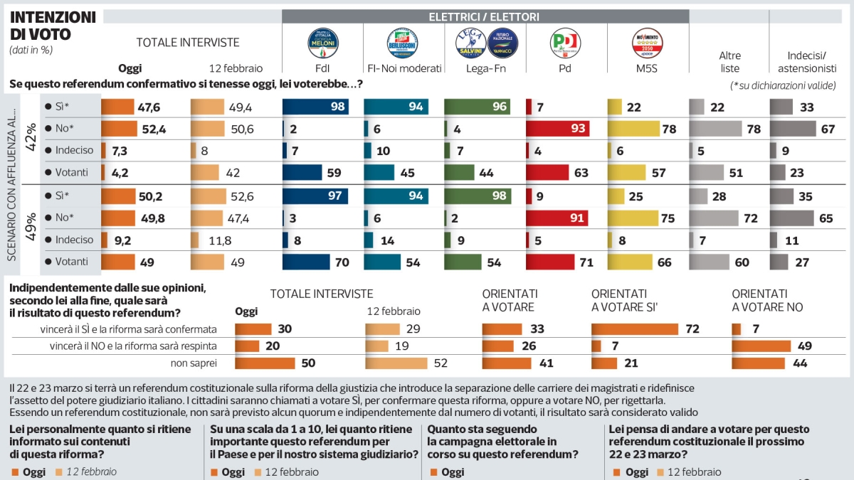Referendum, il No è avanti e l’affluenza prevista è del 42%. Il Sì può vincere se vota il 49%