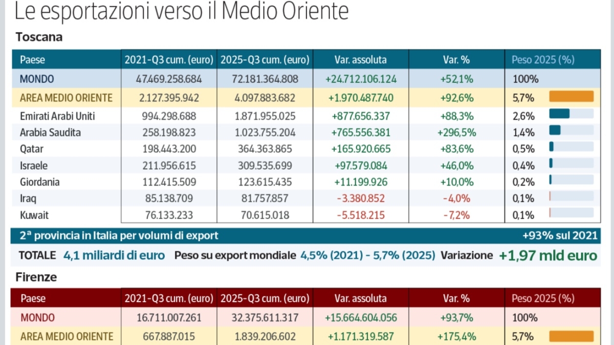 In nove giorni la guerra in Iran ha azzerato la ripartenza dell’economia toscana: tutti i dati