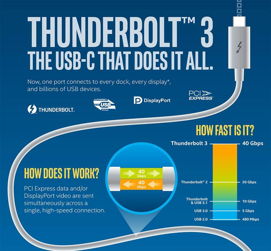 
                                    
                                Cos'è Thunderbolt, il collegamento veloce per le periferiche e non solo