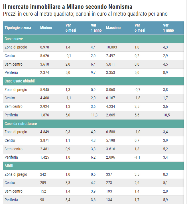 Milano, prezzi delle case in crescita: in periferia aumenti dell'11 per cento in un anno