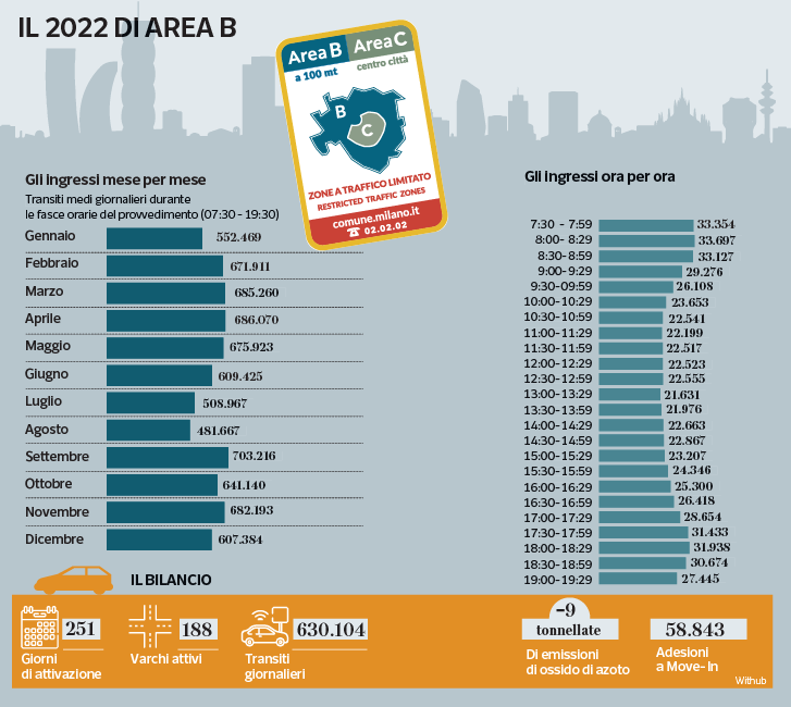 Area B A Milano, I Dati Ufficiali Del 2022 | Corriere.it