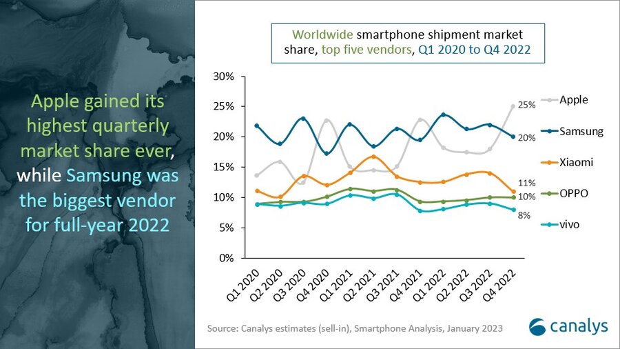 L'età dell'oro degli smartphone è finita per sempre? Crollo delle vendite nel 2022, mai così male dal 2013