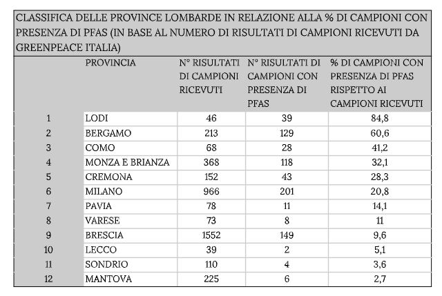 "Anche l'acqua ad uso potabile in Lombardia è contaminata dai Pfas": l'indagine di Greenpeace Italia