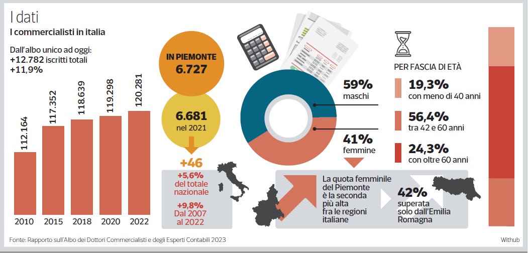 Commercialisti, Congresso Nazionale A Torino: «È Il Cambio Di Passo ...