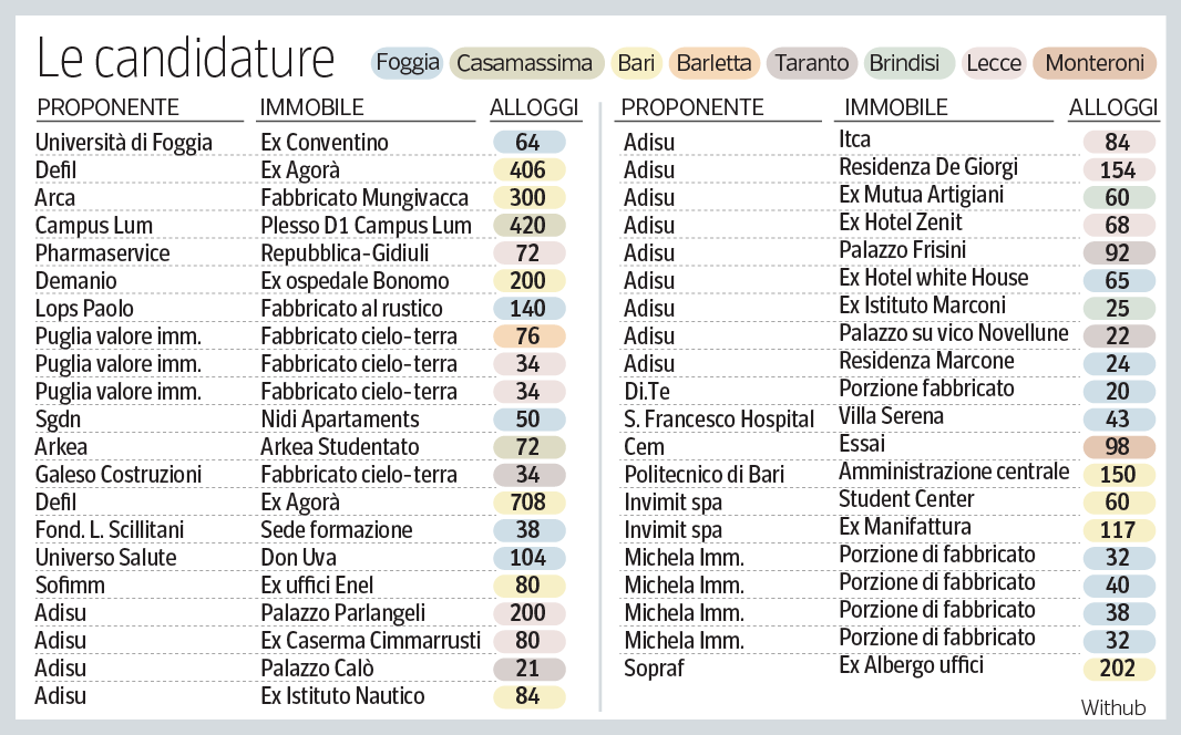 Università, Cinquemila Posti Per I Fuorisede In 41 Immobili: In Puglia ...