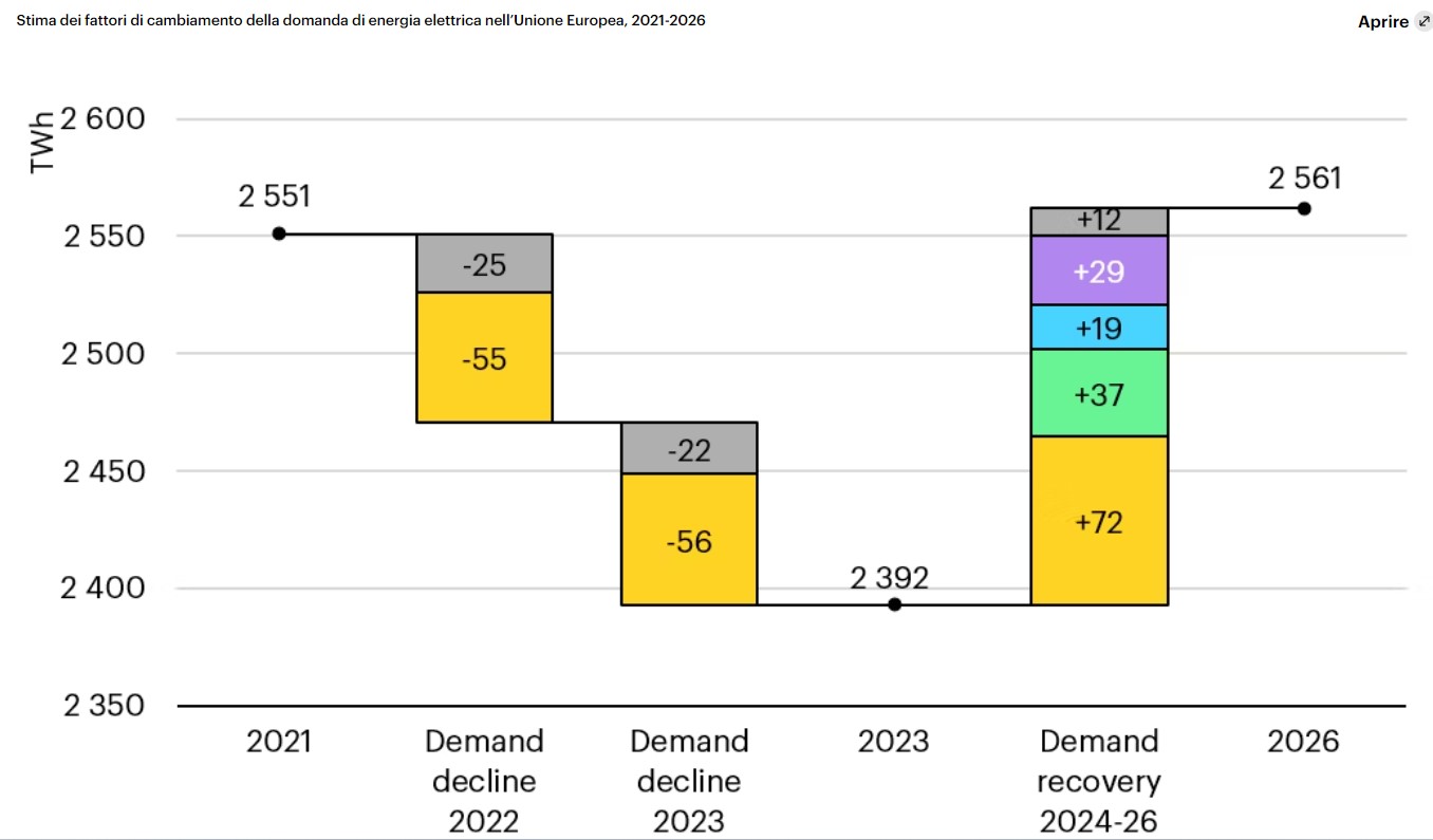 L'intelligenza artificiale? Nel 2026 domanda elettrica alle stelle (in 2 anni consumerà più del Giappone)