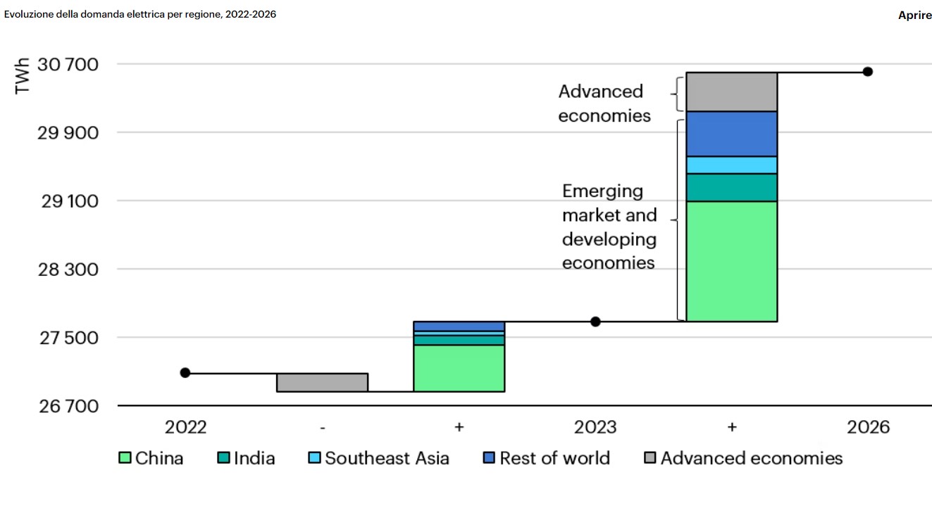 L'intelligenza artificiale? Nel 2026 domanda elettrica alle stelle (in 2 anni consumerà più del Giappone)