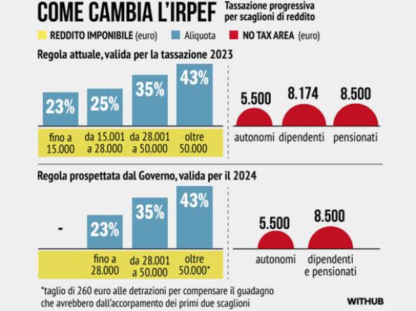 Irpef 2024, Le Istruzioni Del Fisco: Chi Guadagna E Chi Perde Con Le 3 ...