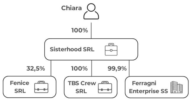 Ferragni, perché paga così poche tasse (l'1,2% degli utili)? L