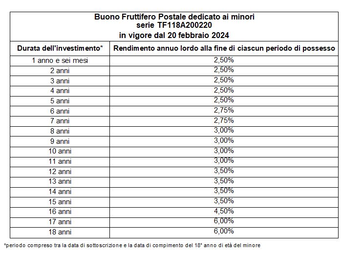 Buoni postali per minori, dal 30 febbraio la nuova collocazione: rendimento fino al 6%