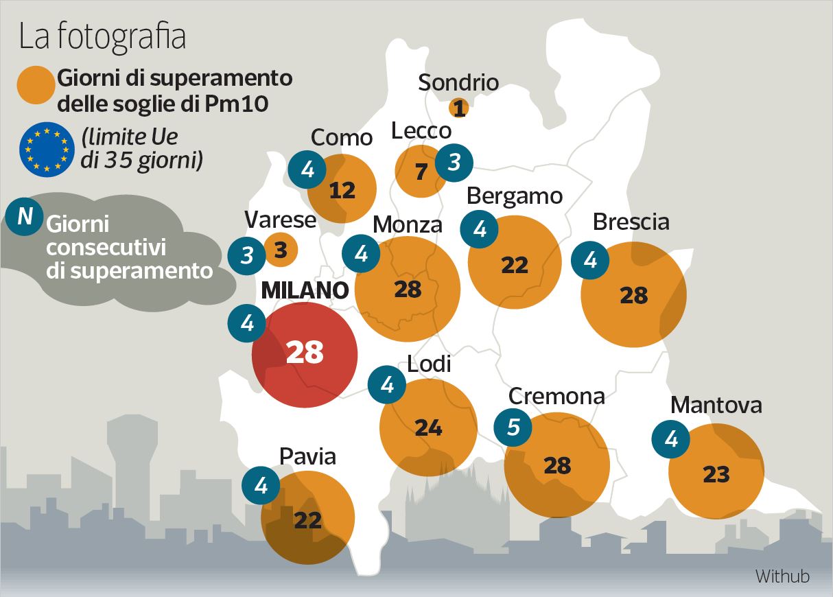 Allarme smog in Lombardia, scattano i blocchi regionali. Il sindaco Sala: «Nessuno fa miracoli, ma stiamo lavorando»