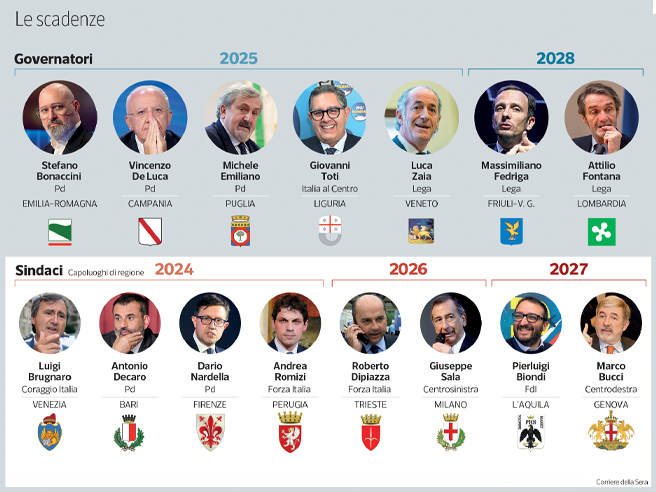 Terzo mandato, la sconfitta (attesa) di Salvini alimenta i sospetti dei meloniani