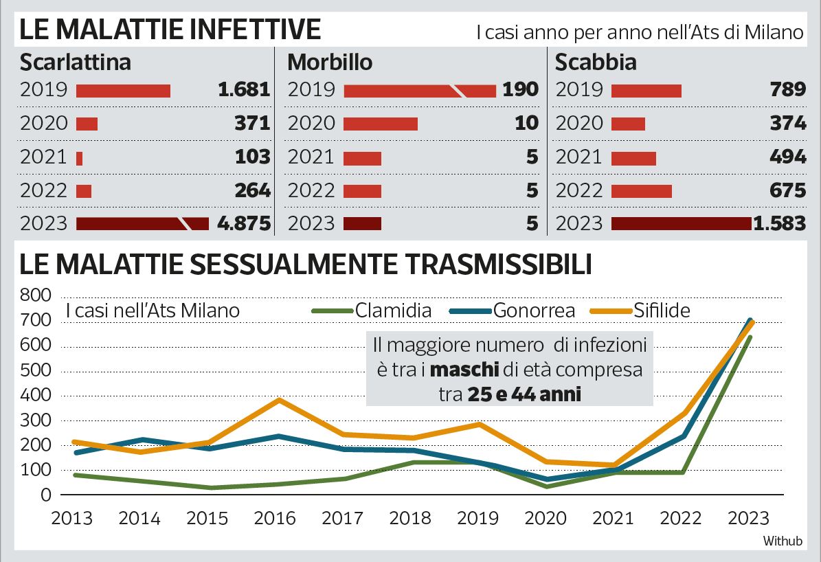 Scarlattina e scabbia, ecco le malattie dei milanesi. In aumento quelle sessualmente trasmissibili: «Cala l’uso di precauzioni»