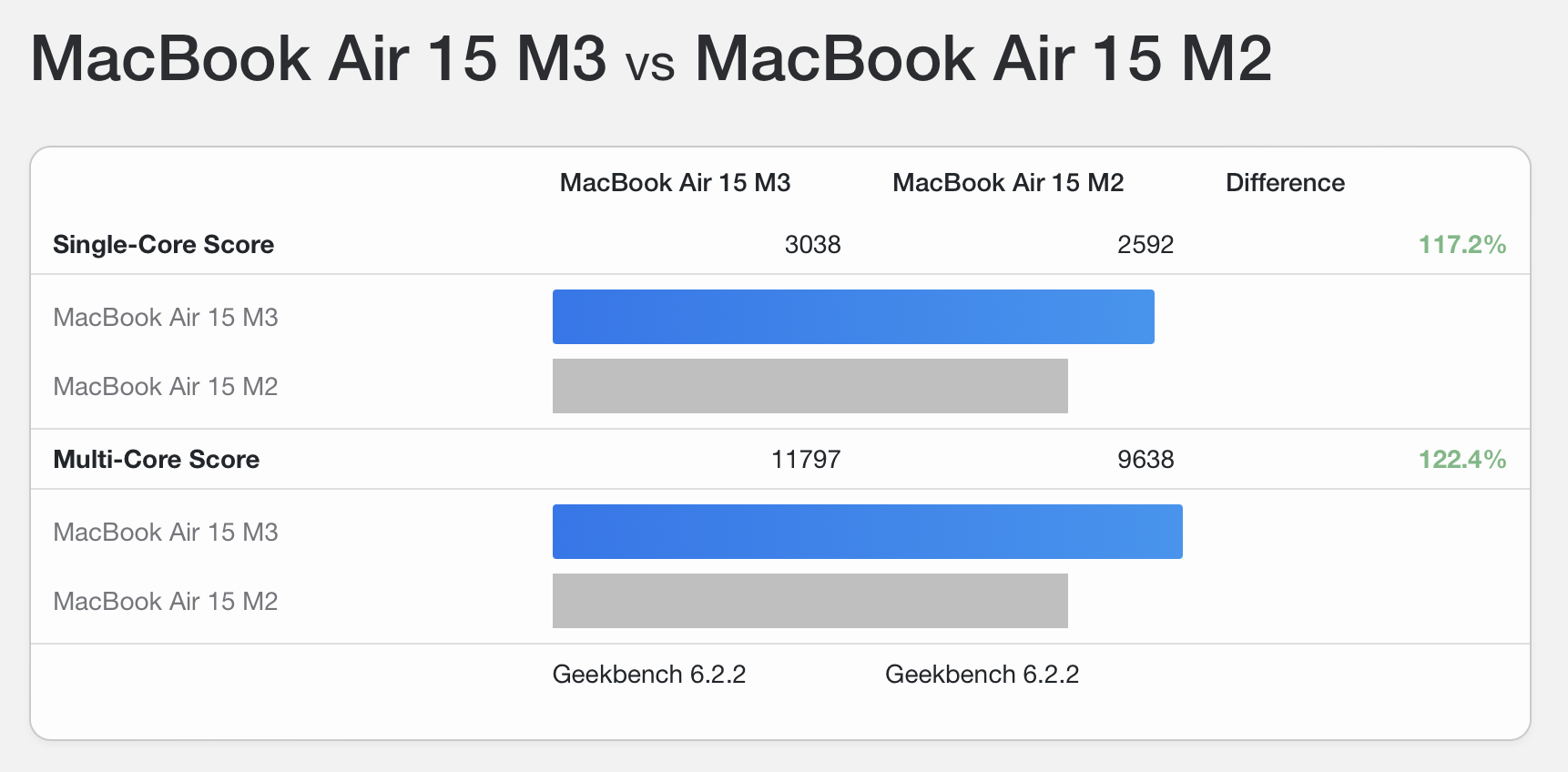 
                                    
                                Recensione MacBook Air 15 con M3 (2024)