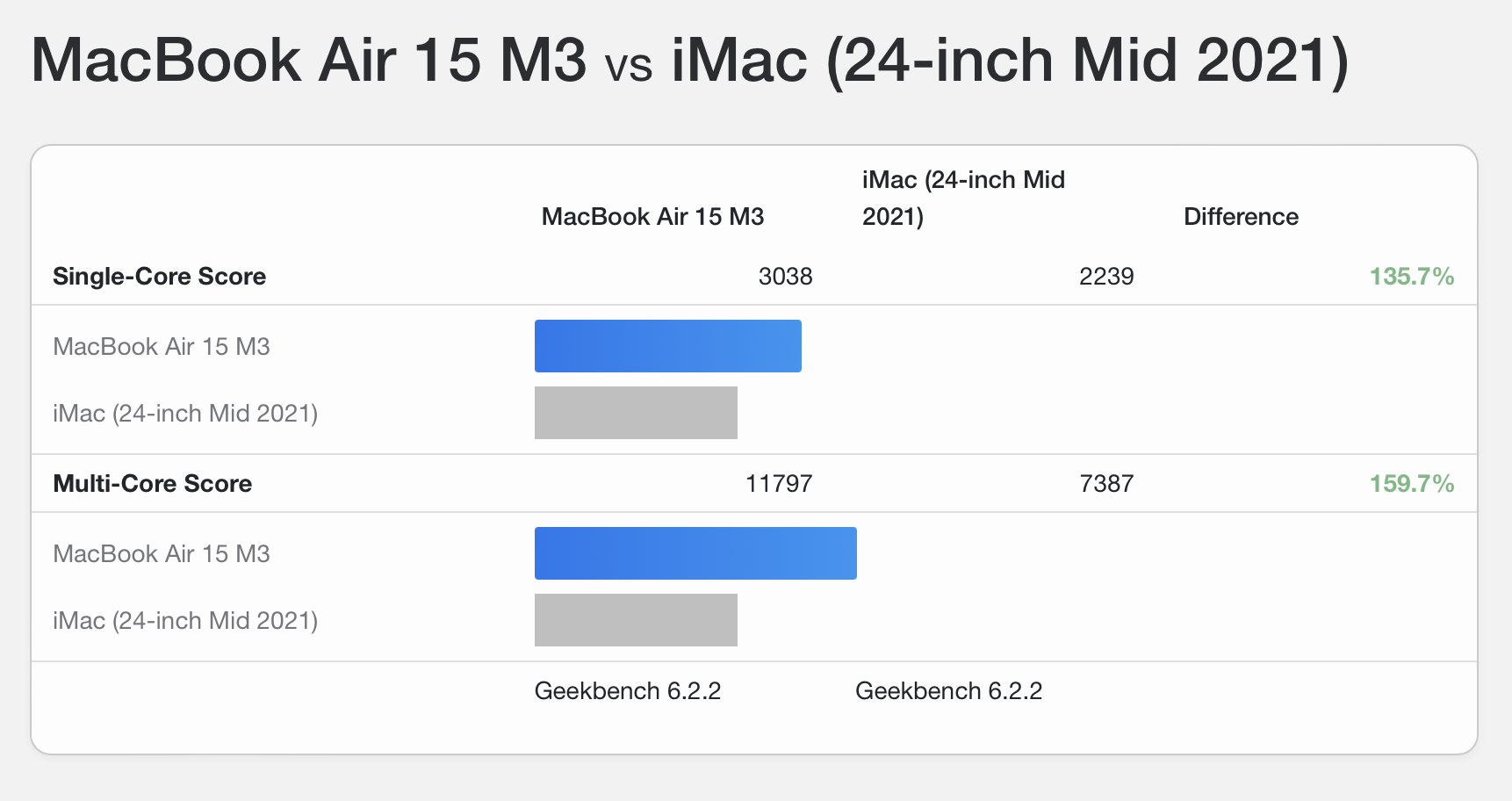 
                                    
                                Recensione MacBook Air 15 con M3 (2024)
