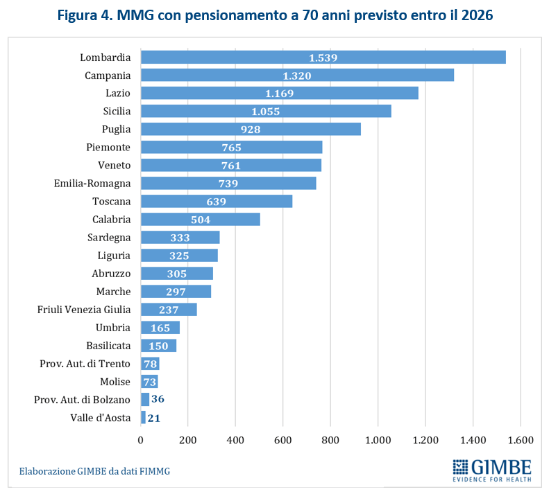 Allarme medici di base: la metà supera i 1.500 assistiti. Turni snervanti, stress e rischio burn-out