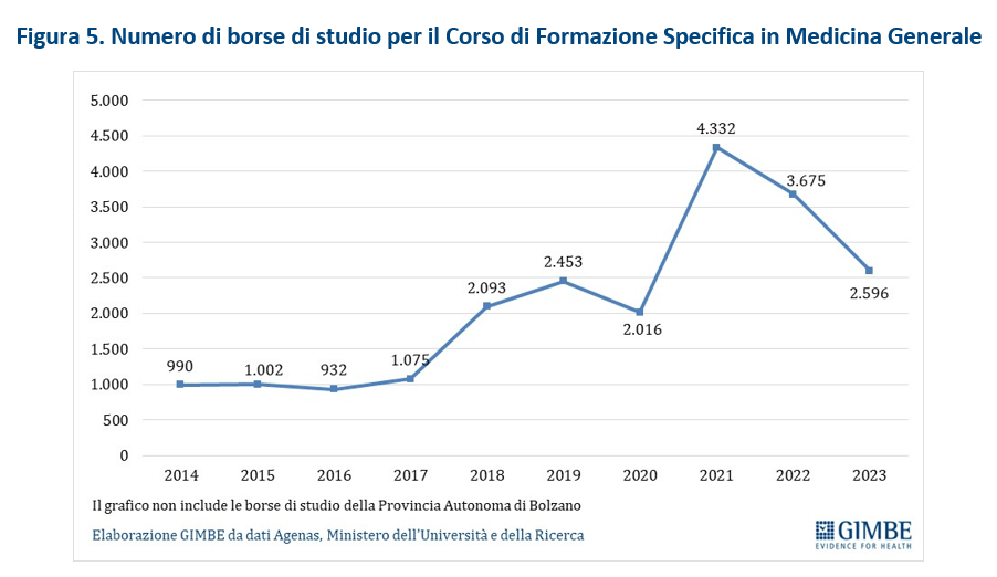 Allarme medici di base: la metà supera i 1.500 assistiti. Turni snervanti, stress e rischio burn-out