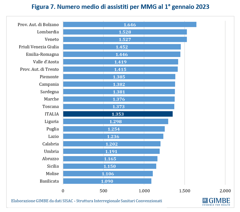 Allarme medici di base: la metà supera i 1.500 assistiti. Turni snervanti, stress e rischio burn-out