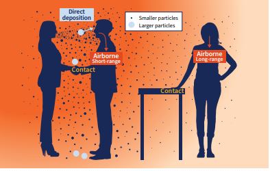 I droplets vanno in pensione: l’OMS riscrive la trasmissione dei patogeni nell’aria