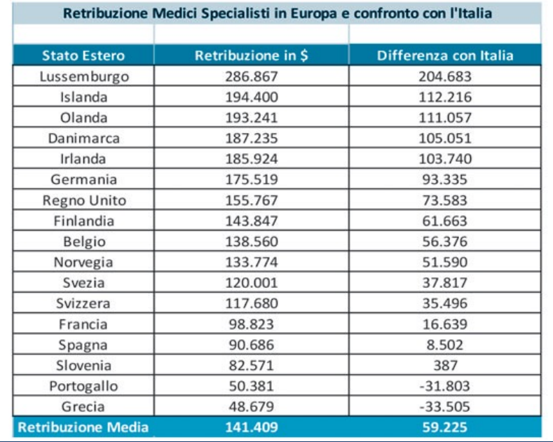 Medici in fuga all’estero, l’ipotesi di un maxi sconto sulle tasse per farli rientrare