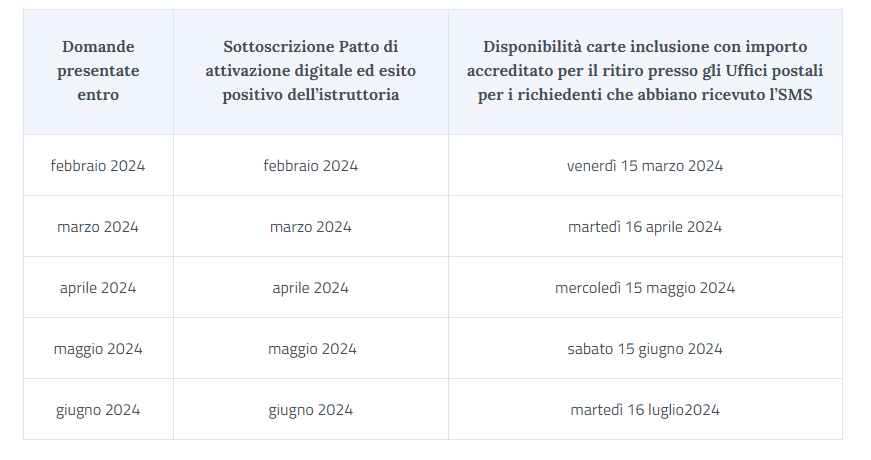 Assegno di inclusione, al via i pagamenti per 589 mila famiglie: